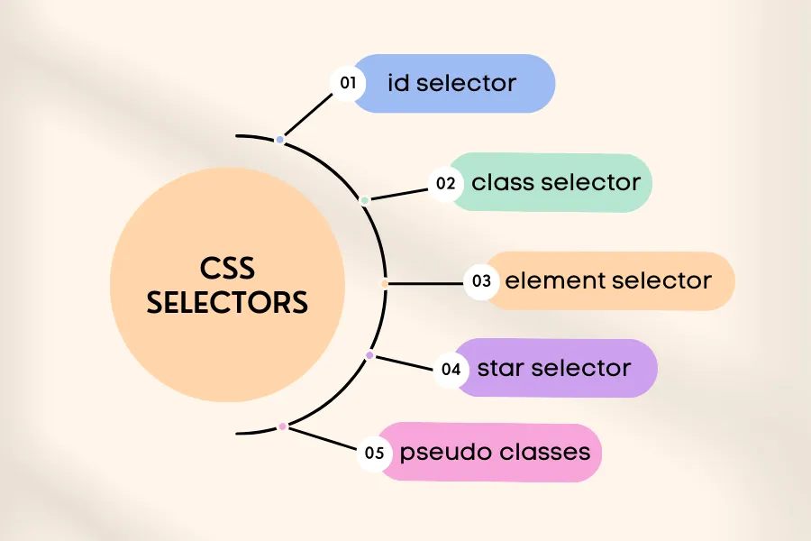 Basic CSS Selectors