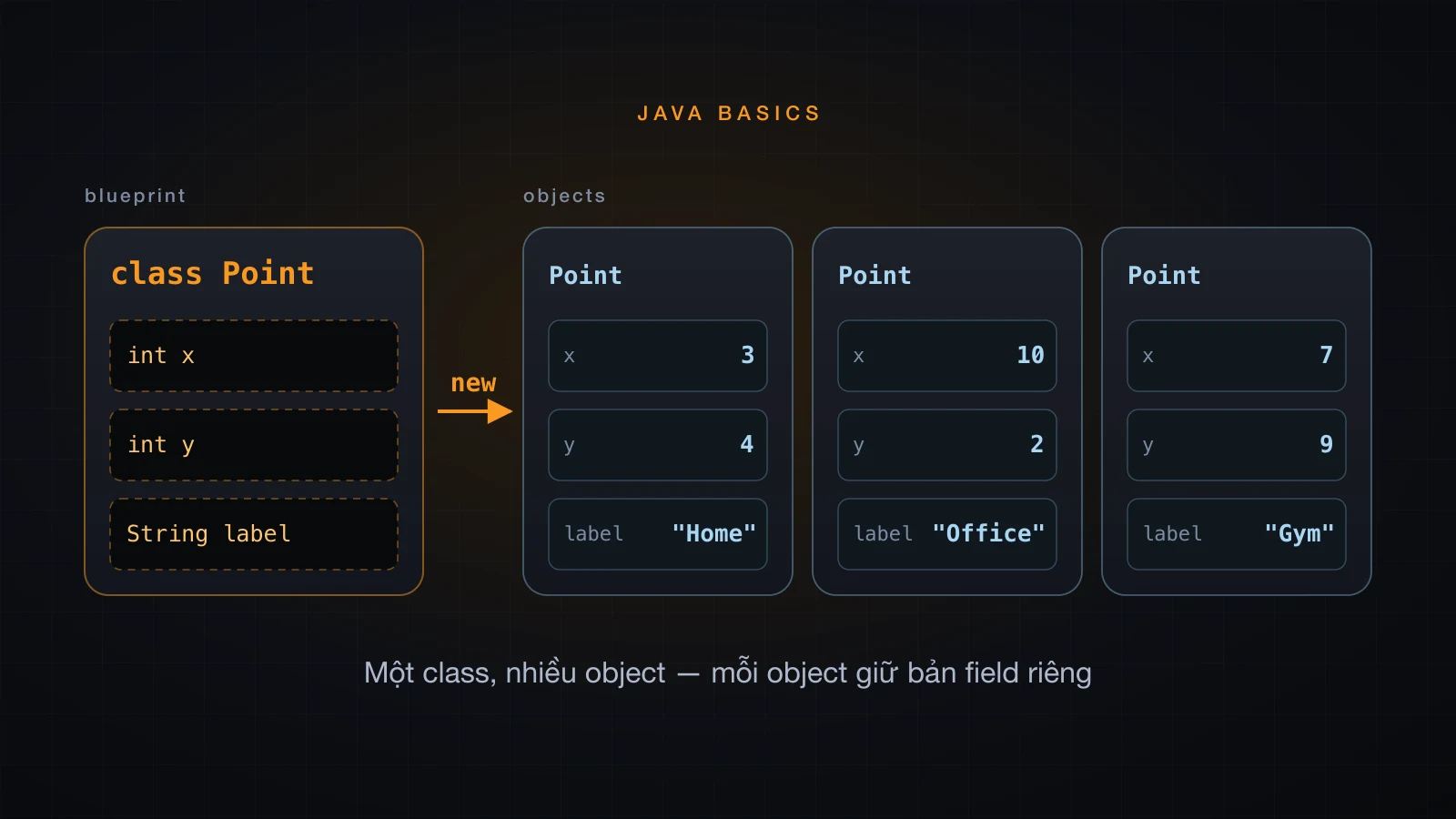Một class, nhiều object, mỗi object giữ bộ field riêng
