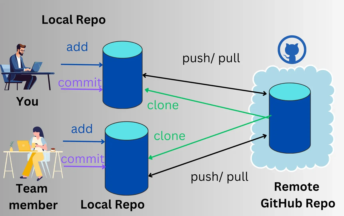 Common Git Workflow