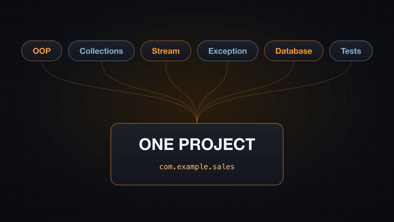 Six subjects — OOP, Collections, Stream, Exception, Database, Tests — converging into one project
