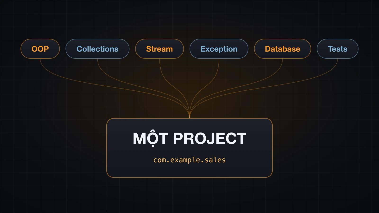 Sáu chủ đề — OOP, Collections, Stream, Exception, Database, Tests — hội tụ vào một project