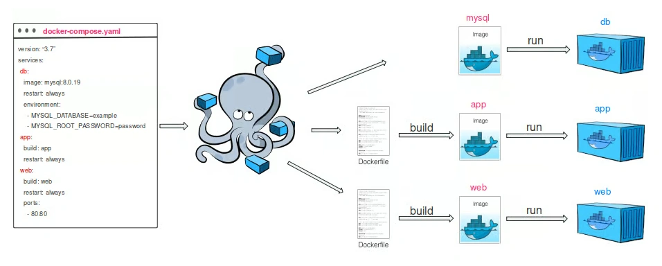 Giải thích về Docker Compose