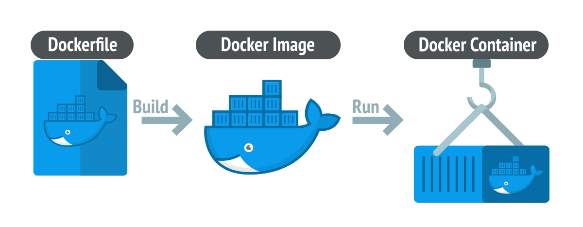 Các thành phần cốt lõi của Docker