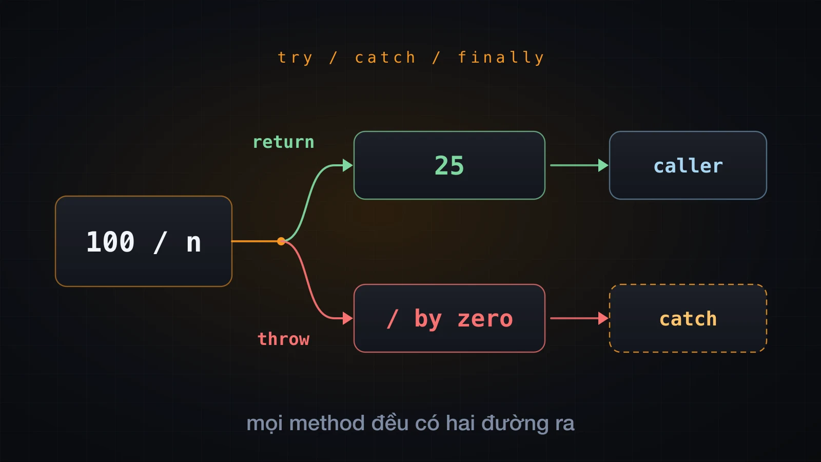 Một biểu thức với hai đường ra: return đưa 25 cho caller, throw đưa / by zero cho catch