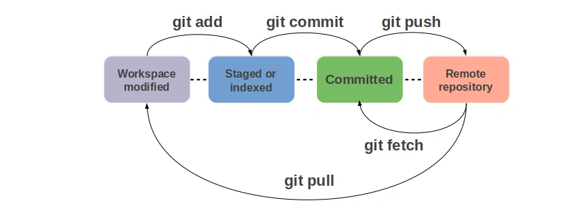 3 States and 4 Areas of a File in Git