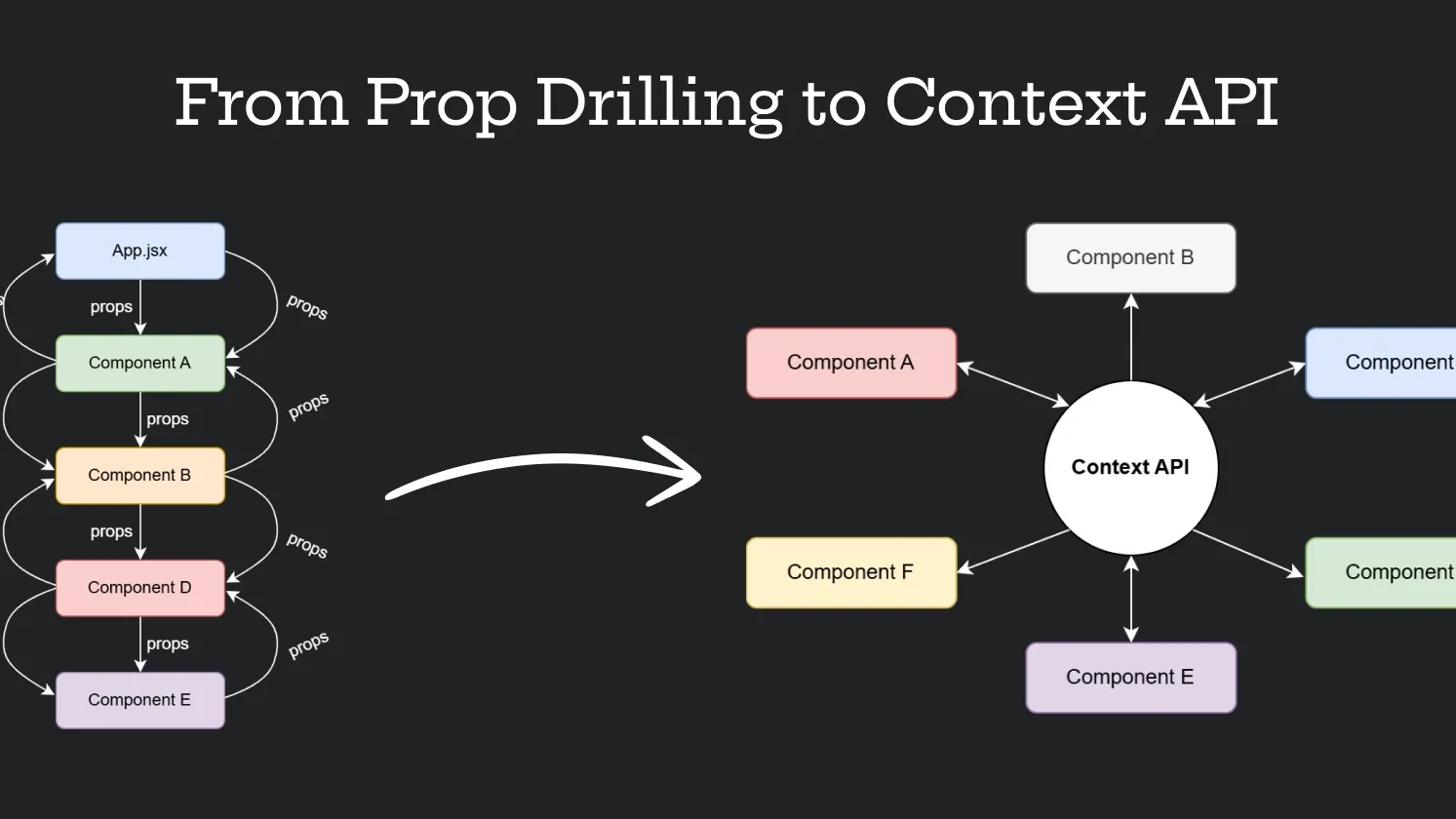 From Prop Drilling to Context API