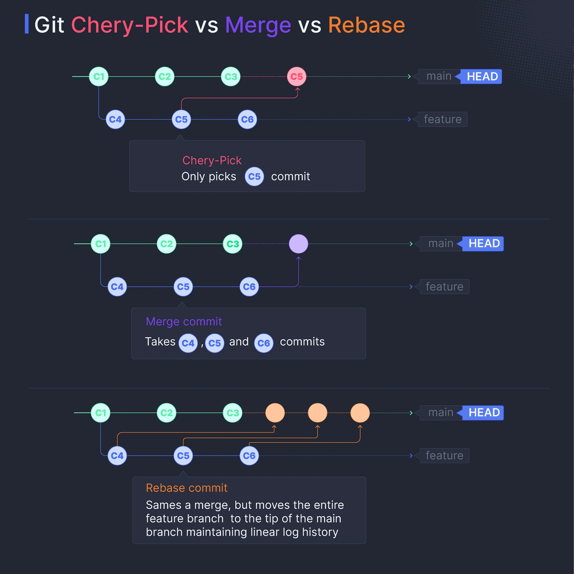 Git cherry-pick vs. Merge vs. Rebase
