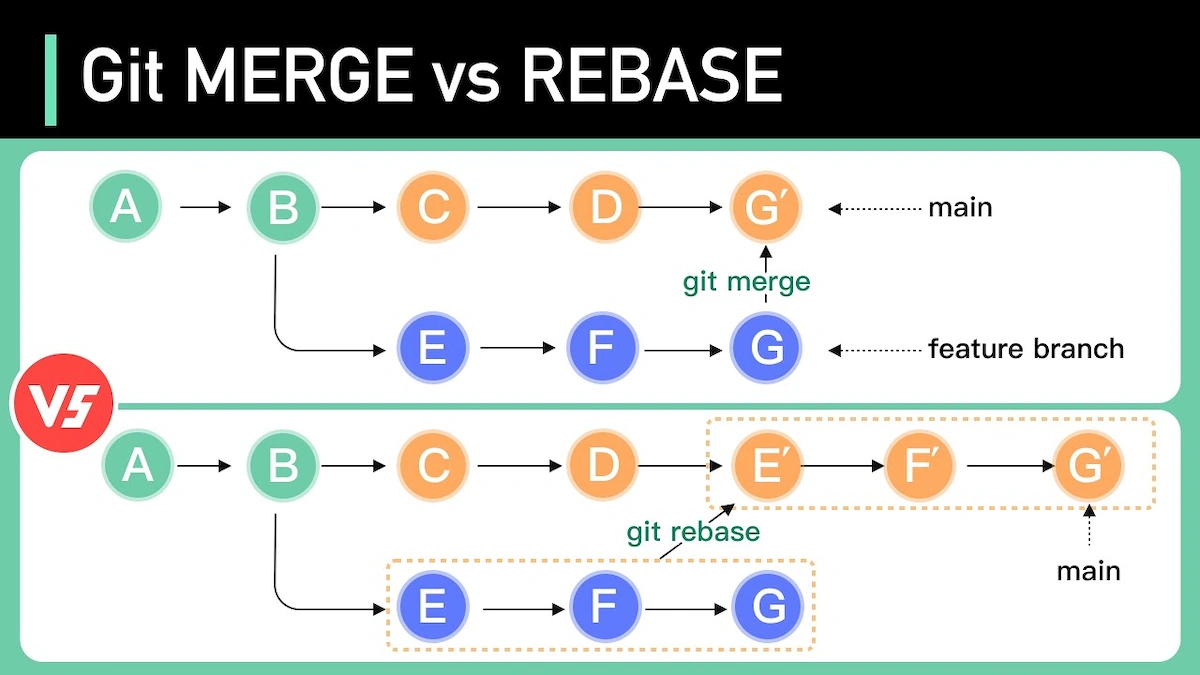When to use Rebase, when to use Merge?