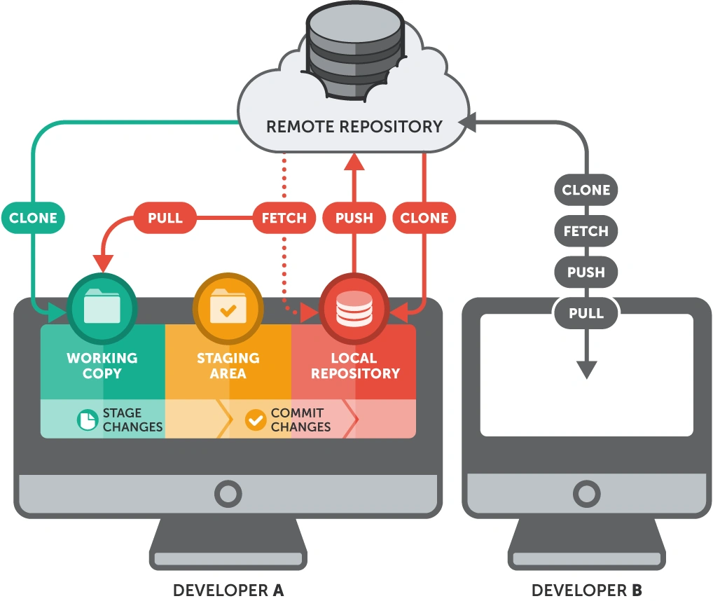 How a Remote Repository Basically Works