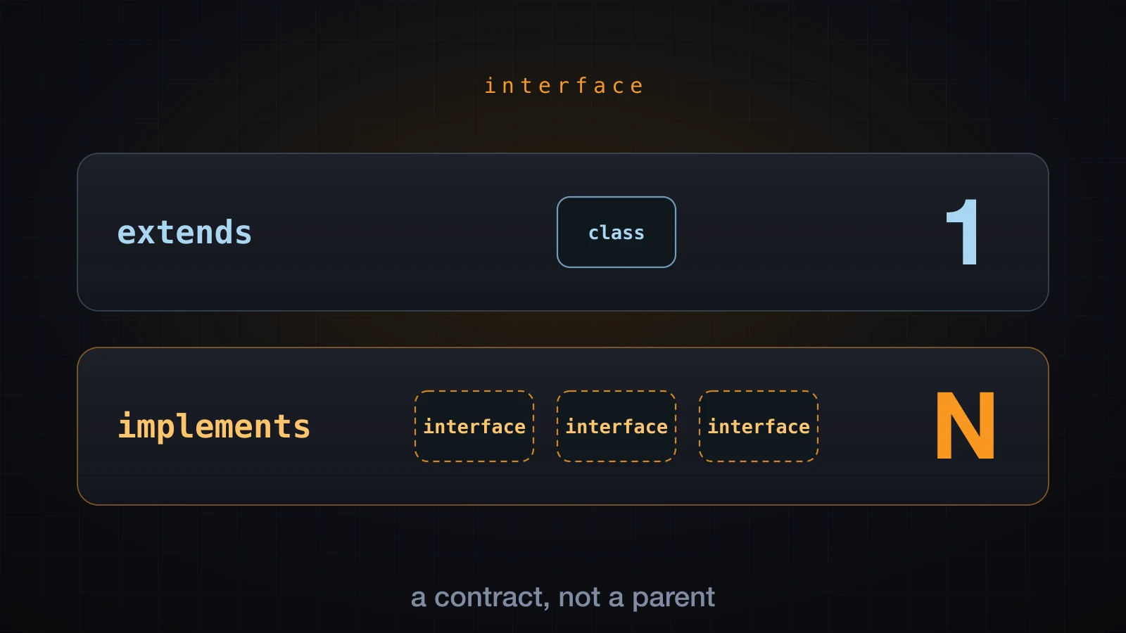 One class box against three interface plugs: extends takes one, implements takes many