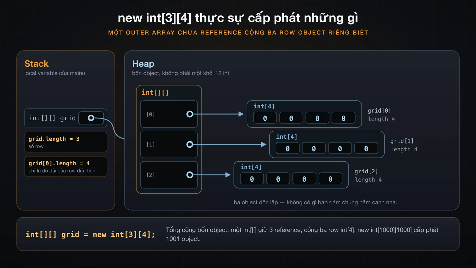 Variable grid, outer array chứa reference, và ba row object riêng trên heap