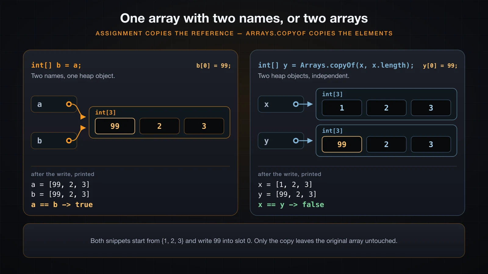 Two names on one heap array versus Arrays.copyOf producing a second array