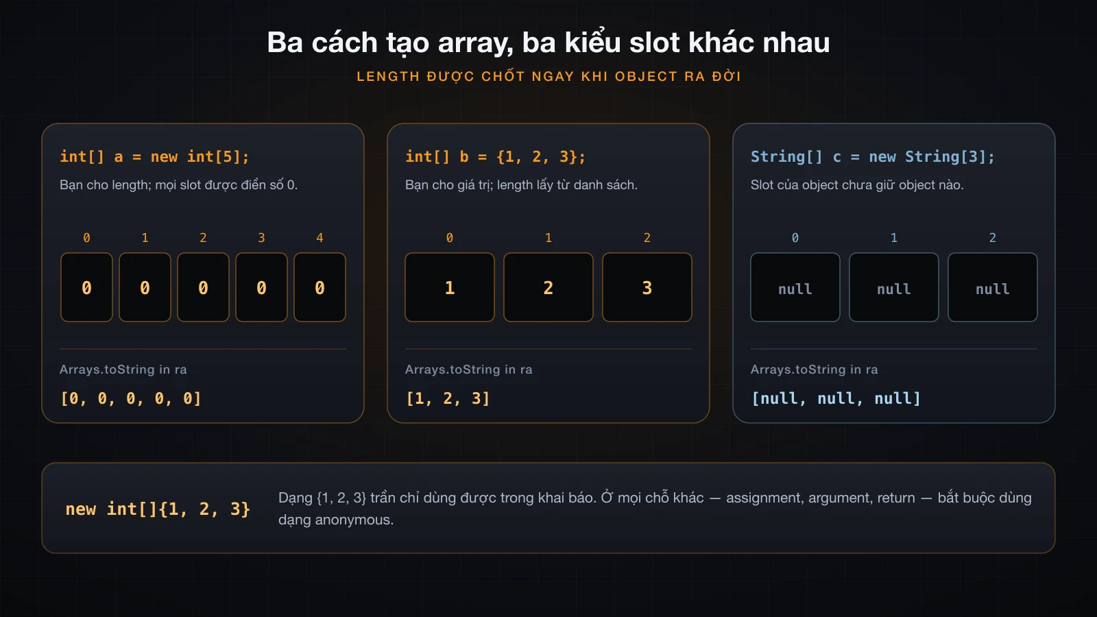 new int[5] điền số 0, dạng khởi tạo bằng ngoặc nhọn, và array của object có slot null