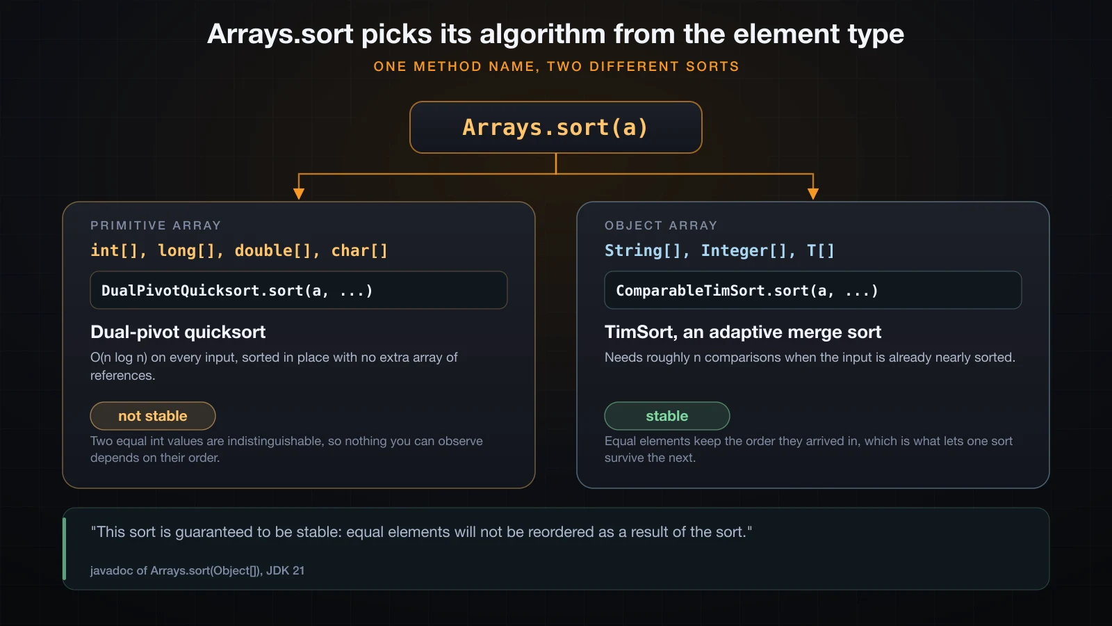 Arrays.sort dispatching to dual-pivot quicksort for primitives and TimSort for objects