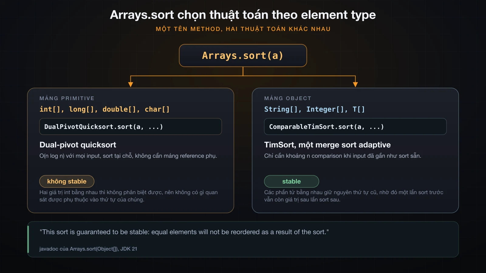 Arrays.sort rẽ nhánh sang dual-pivot quicksort cho primitive và TimSort cho object