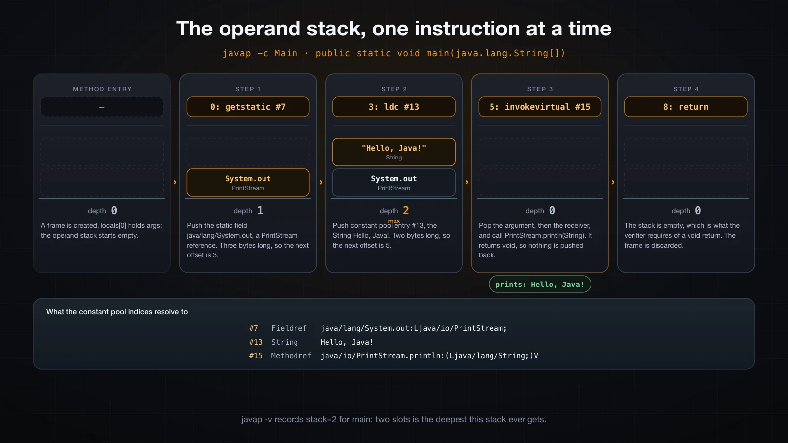 The operand stack after each bytecode instruction in main