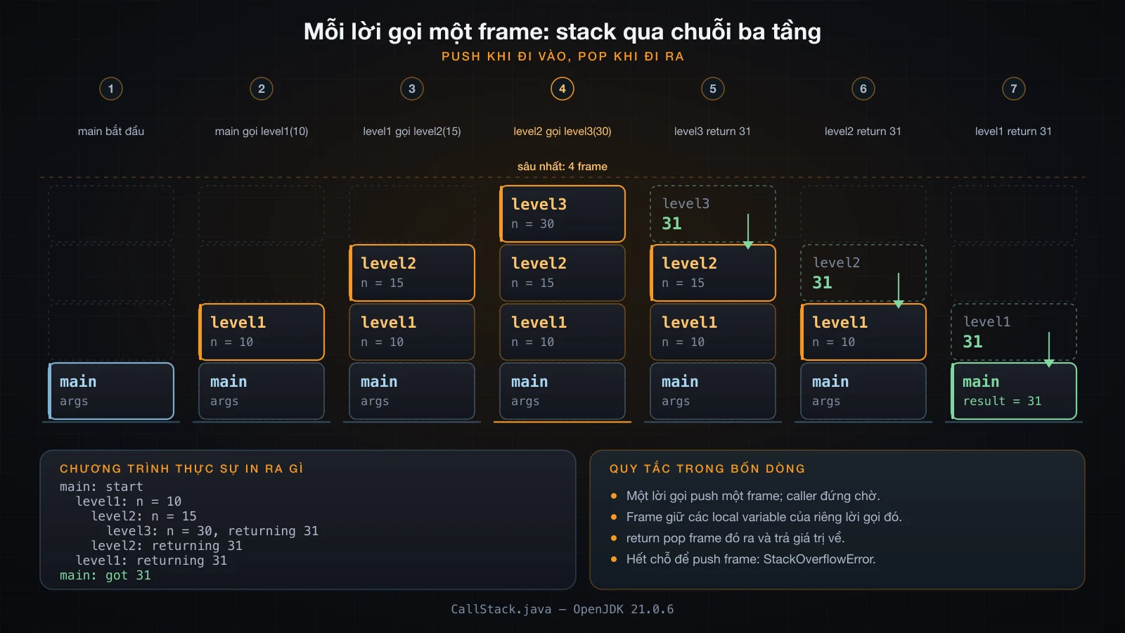 Bảy lát cắt của call stack khi main gọi level1, level2 và level3, rồi các frame pop ra và 31 chảy ngược về