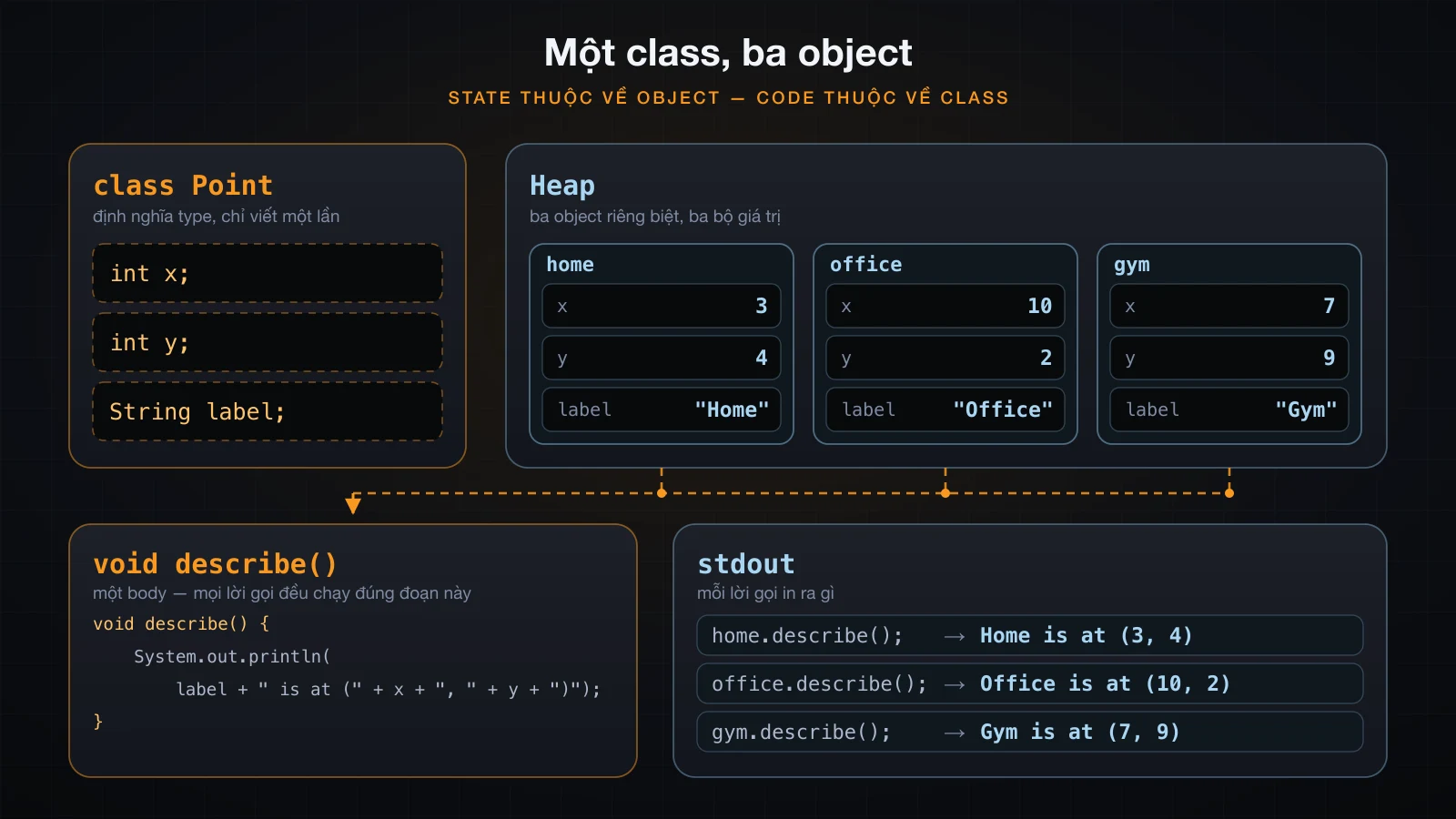 Một định nghĩa class, ba object trên heap với bộ field riêng, và một method body duy nhất mà mọi lời gọi đều chạy