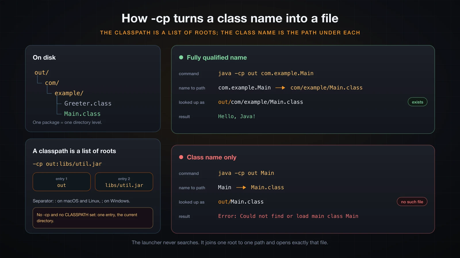 How the classpath turns a fully qualified class name into a file lookup