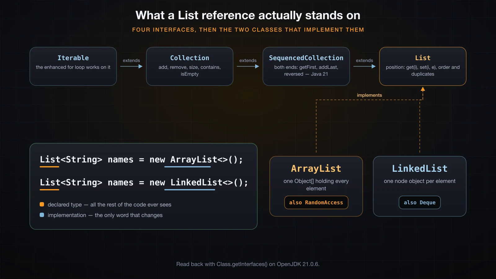Iterable, Collection, SequencedCollection and List in a chain, with ArrayList and LinkedList implementing List