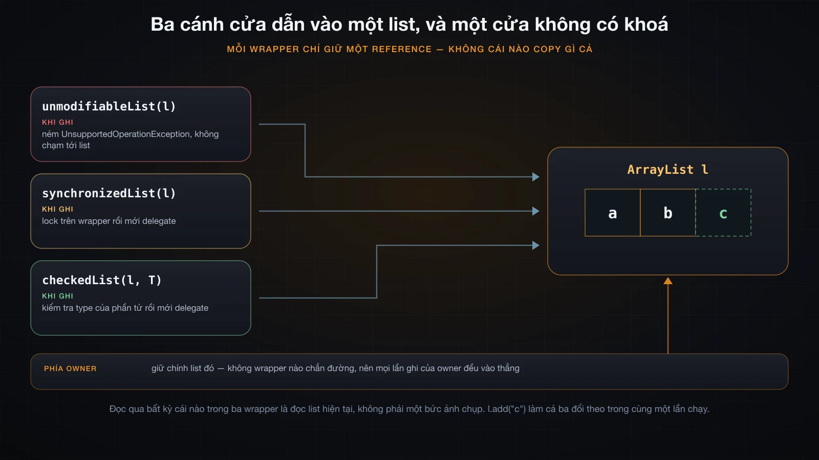 Ba wrapper cùng trỏ vào một ArrayList, còn reference của owner đi thẳng không qua wrapper nào