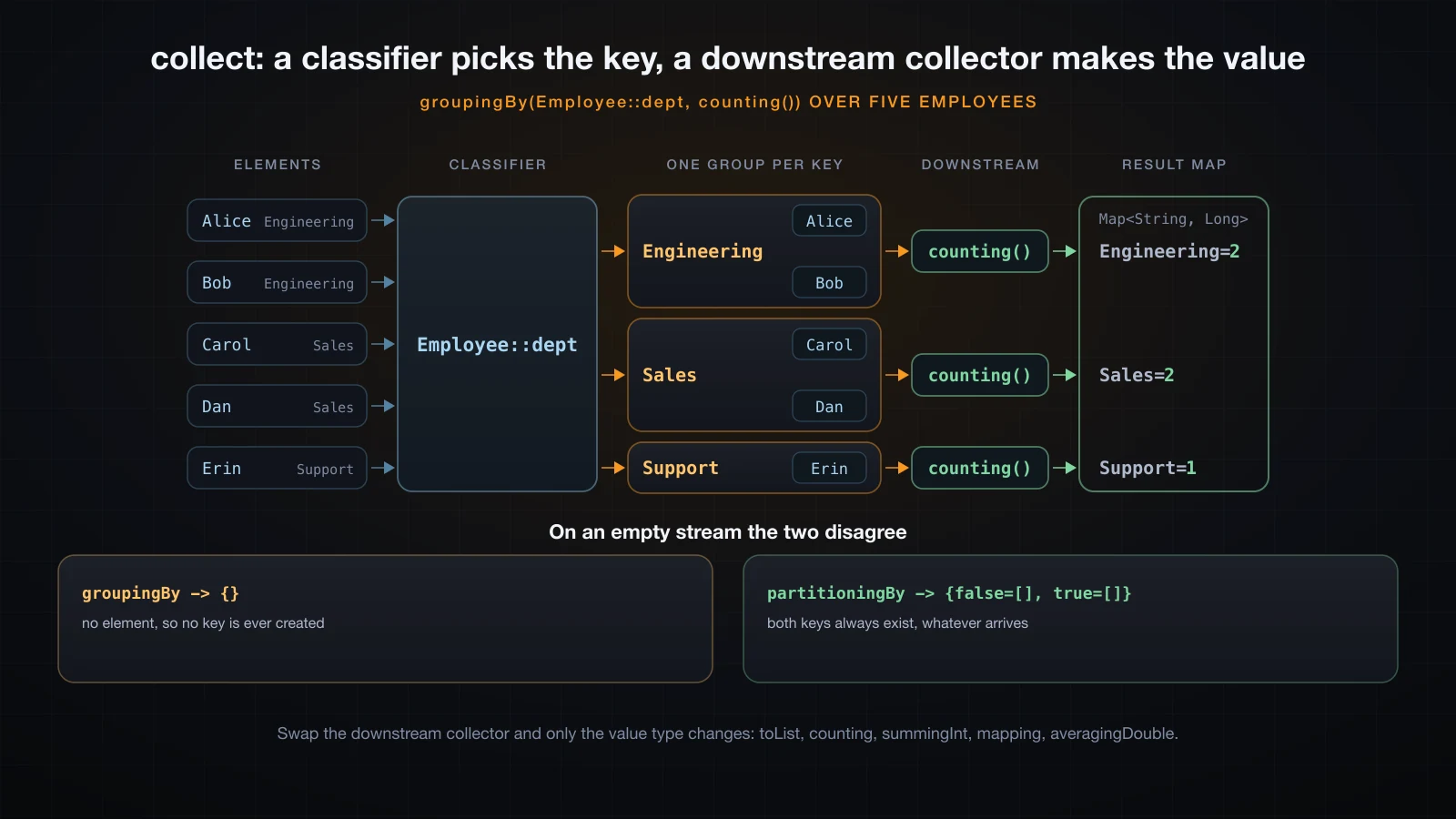 Five elements routed by a classifier into three groups, each group fed to a downstream collector whose result becomes the map value