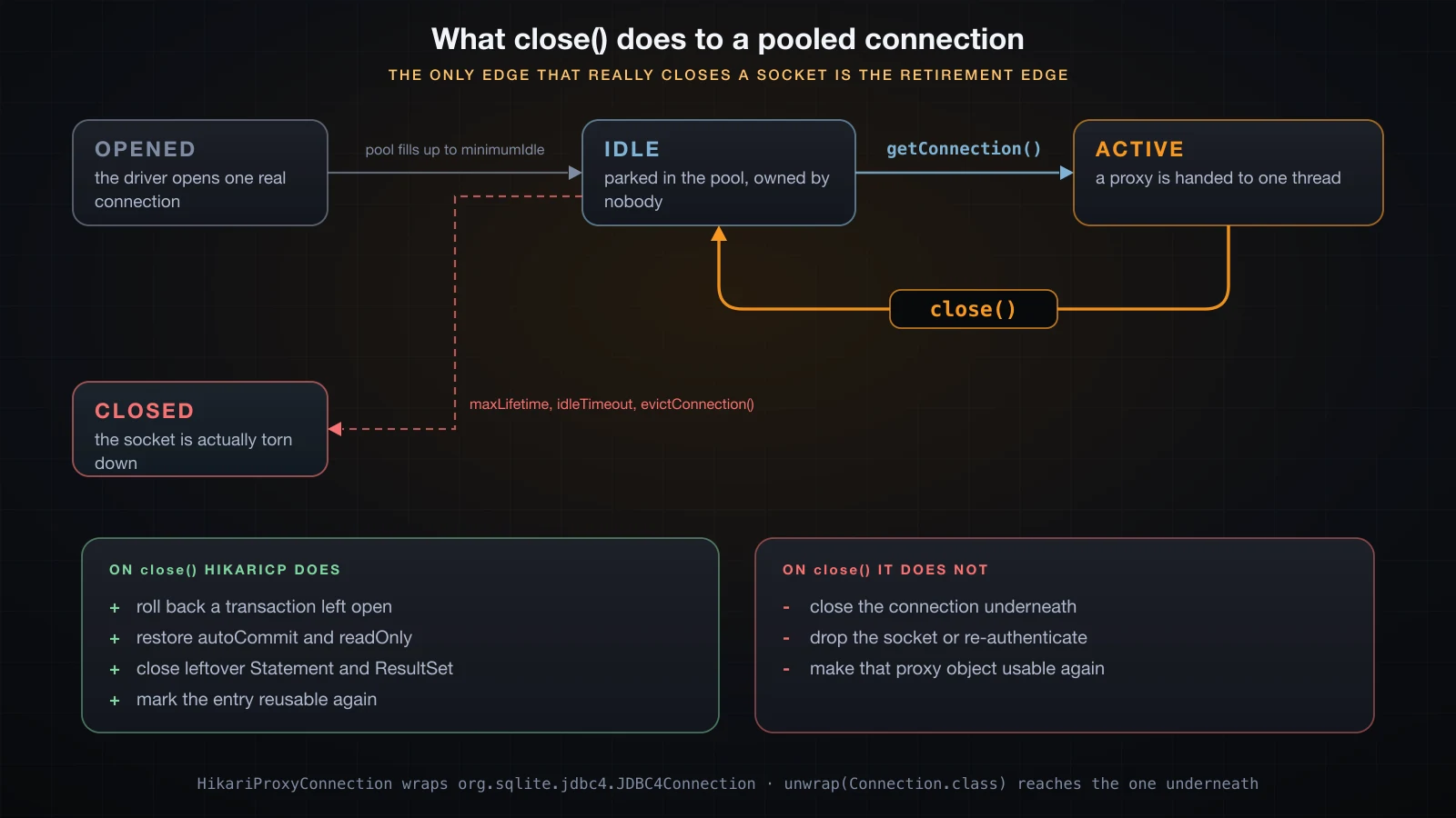 A pooled connection's lifecycle: close() returns it to the idle set, and only retirement really closes the socket