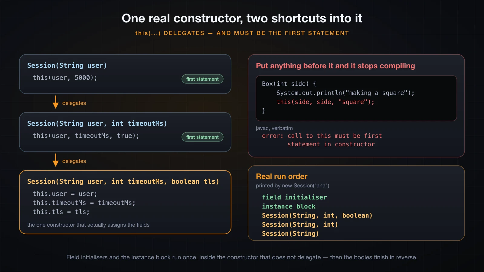 Three overloaded constructors delegating through this into the fullest one, with the first-statement rule and the real javac error