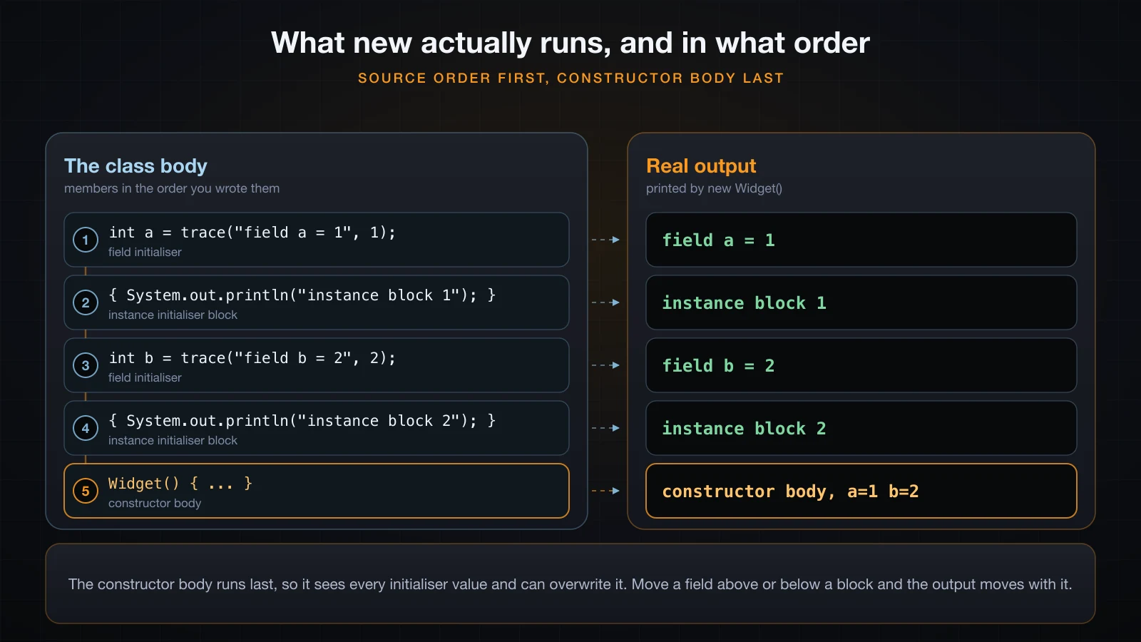 The class body in source order beside the real interleaved output, with the constructor body running last