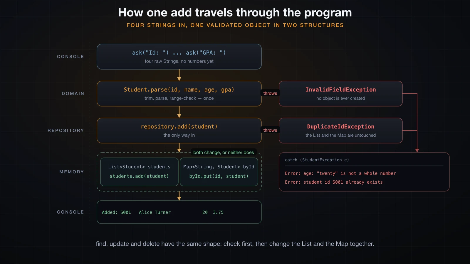 Adding a student: parse, validate, check for a duplicate, then store in both structures