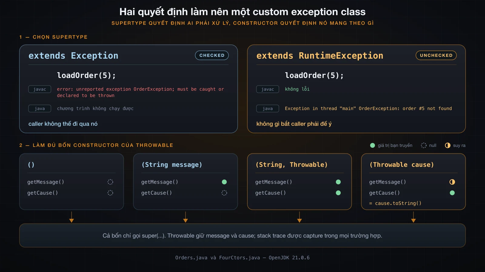Cùng một call site được compile hai lần, một lần extends Exception và một lần extends RuntimeException, cùng bốn constructor của Throwable và thứ mà mỗi cái để lại trong object