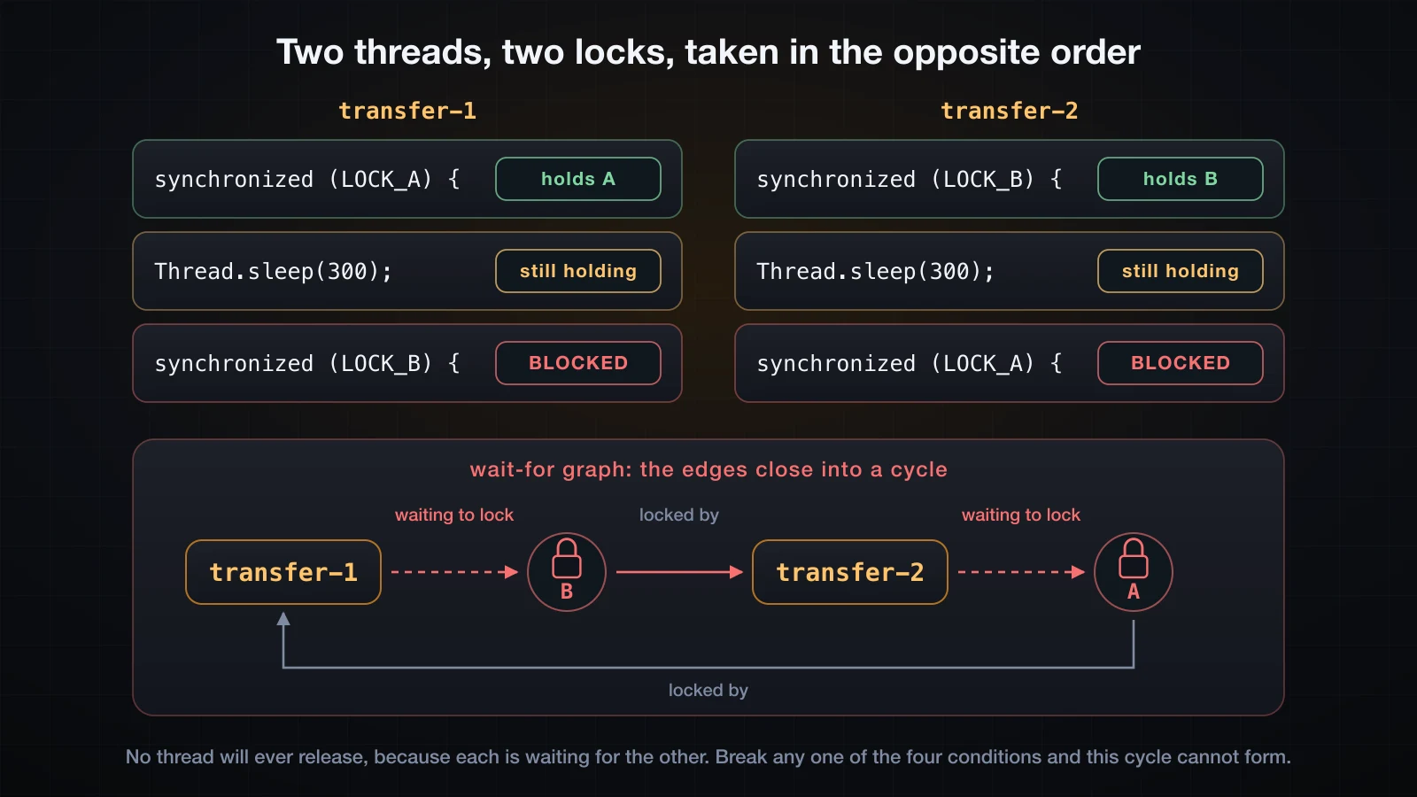 A trace of both threads acquiring in opposite order, and the wait-for graph whose edges close into a cycle