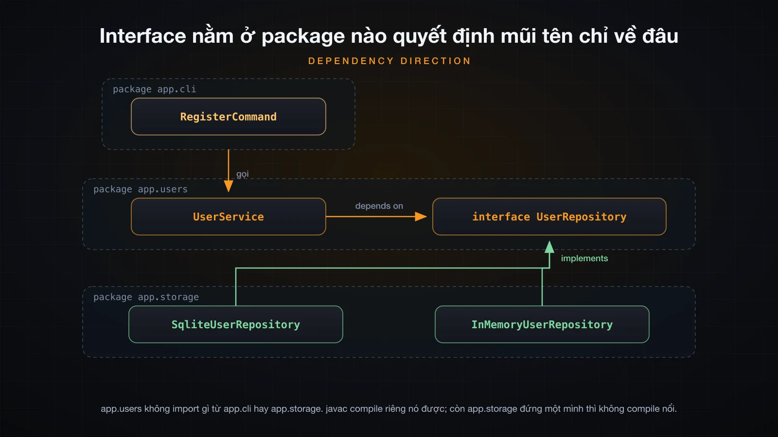 RegisterCommand trong app.cli chỉ xuống UserService trong app.users, UserService chỉ sang interface UserRepository, còn hai implementation ở app.storage chỉ ngược lên interface đó