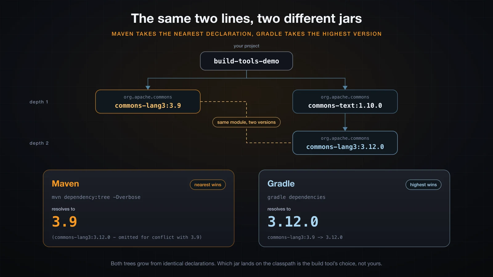 One dependency graph with a version conflict, resolved to 3.9 by Maven and 3.12.0 by Gradle
