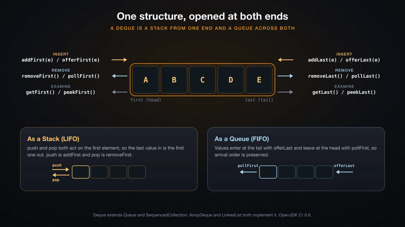 A row of cells with the first-end methods on the left and the last-end methods on the right, then the same row used as a stack and as a queue
