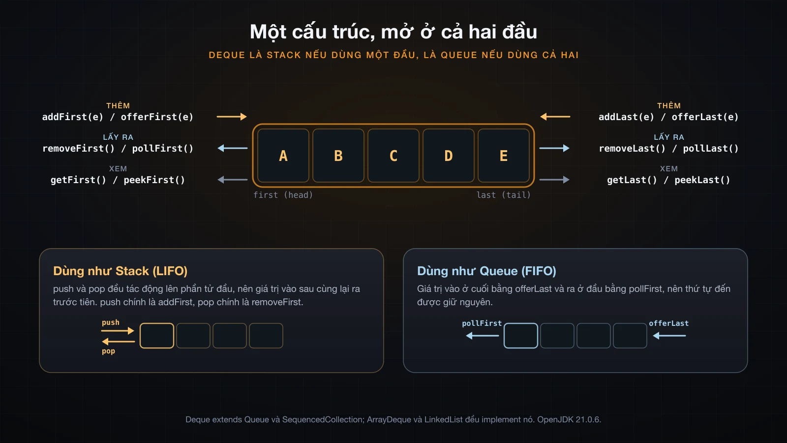 Một hàng ô với nhóm method của đầu first bên trái và nhóm method của đầu last bên phải, rồi cũng hàng ô đó dùng như stack và như queue