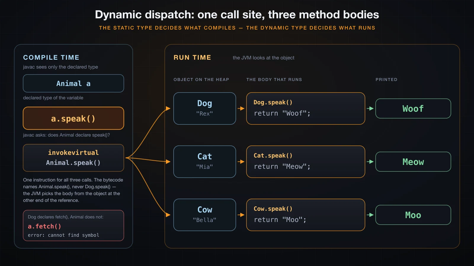 The compile-time half is checked against the static type and emits one invokevirtual; the run-time half picks the body from the dynamic type
