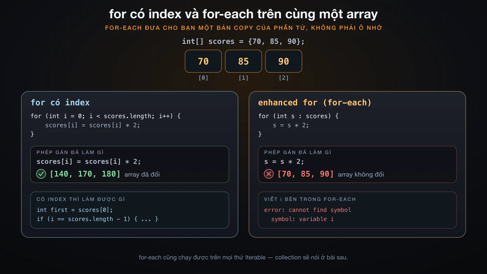for có index và for-each trên cùng một array