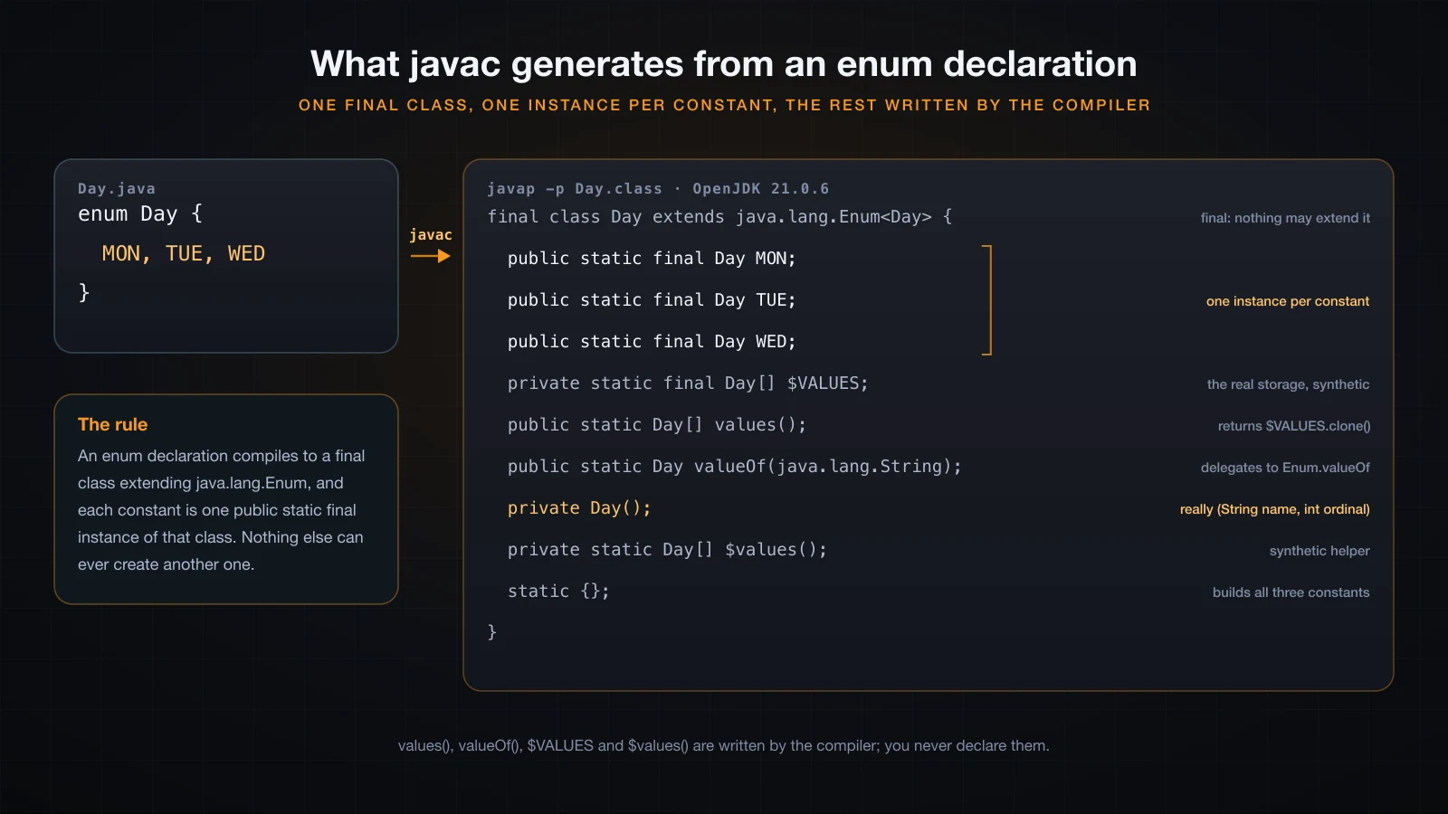 Source of a three-constant enum on the left, the annotated javap listing of the class it compiles to on the right