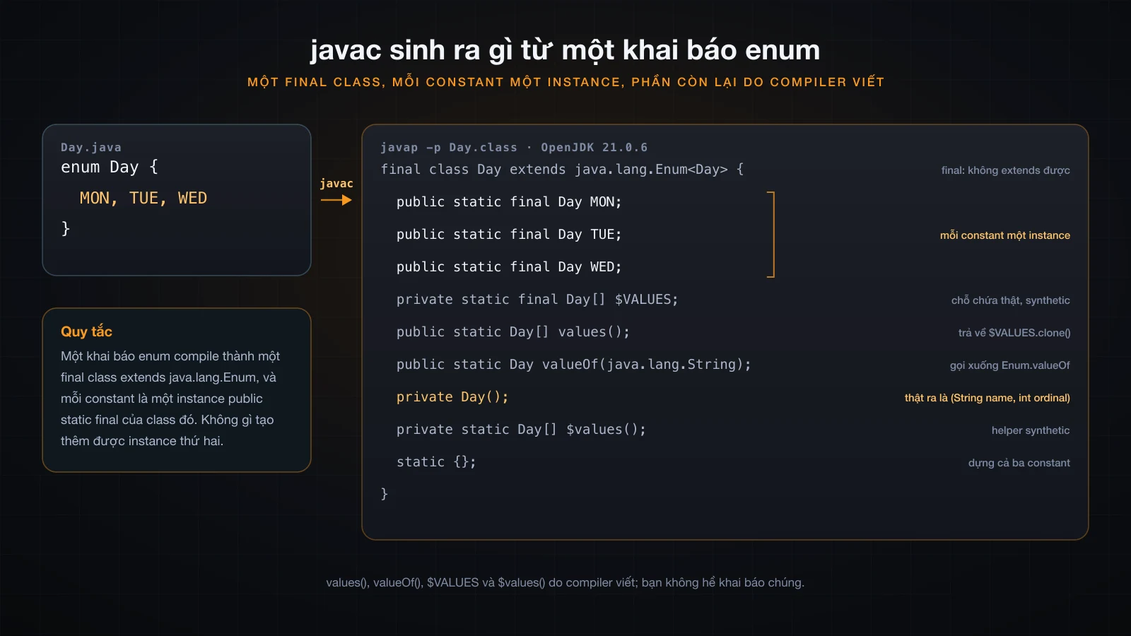 Code của một enum ba constant ở bên trái, bên phải là output javap của class mà nó compile ra kèm chú thích từng dòng