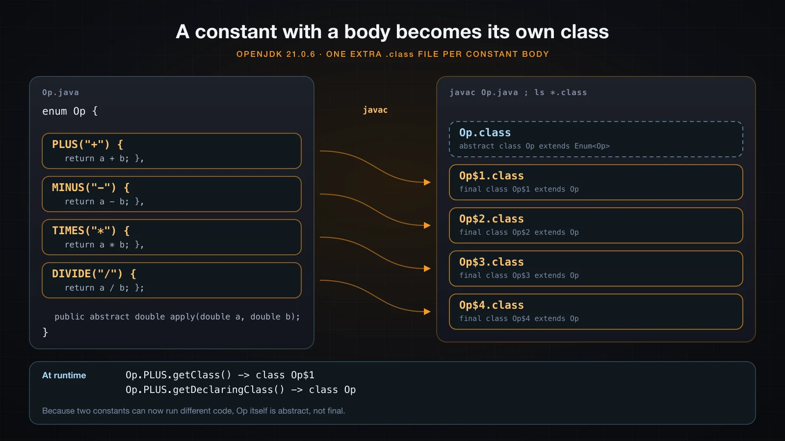 Four enum constants each with a body on the left, arrows to the four extra class files javac emitted on the right