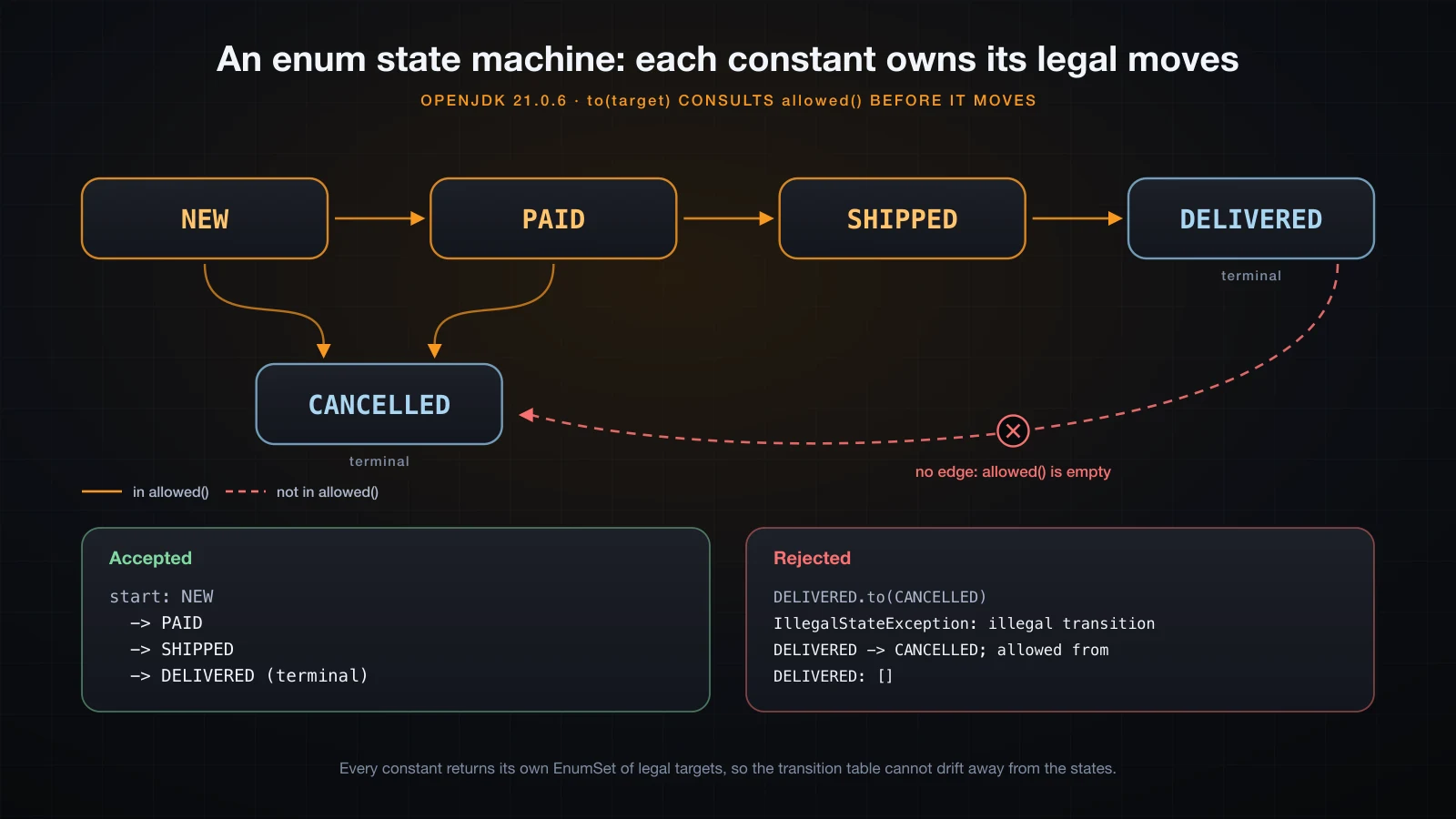 Order states NEW, PAID, SHIPPED and DELIVERED with allowed transitions, and a rejected edge from DELIVERED to CANCELLED