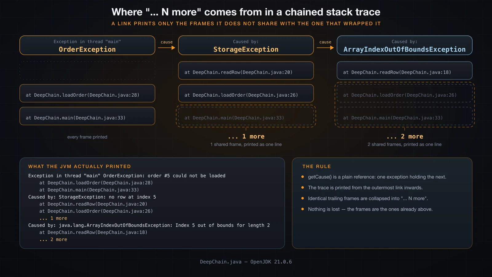 Three chained exceptions over one shared frame grid, showing which frames each link prints and which are collapsed into the ... N more line