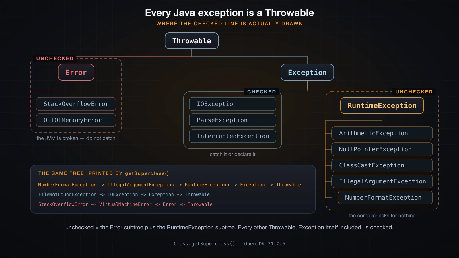 The Throwable tree: Error and RuntimeException are the unchecked subtrees, everything else under Exception is checked
