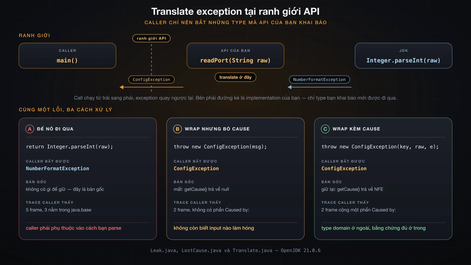 Caller, API của bạn và JDK với một đường ranh giới, cùng một lỗi được xử lý ba cách và thứ mà mỗi cách để lại cho caller