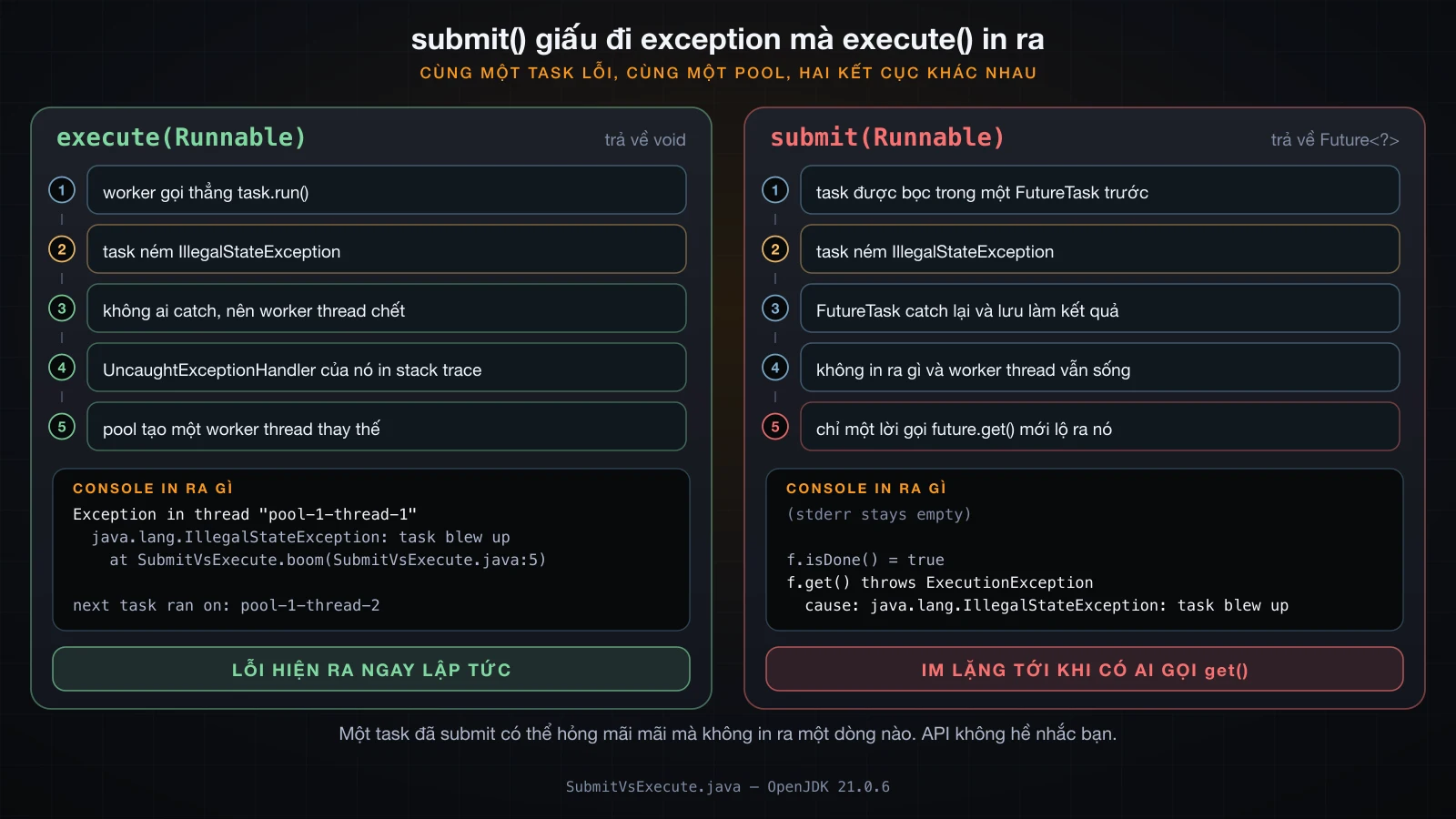 execute in stack trace và thay worker mới; submit lưu exception vào Future và không in gì