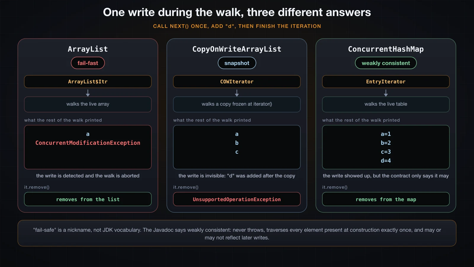 Three panels showing the same write during a walk: ArrayList throws, CopyOnWriteArrayList never sees the write, ConcurrentHashMap does