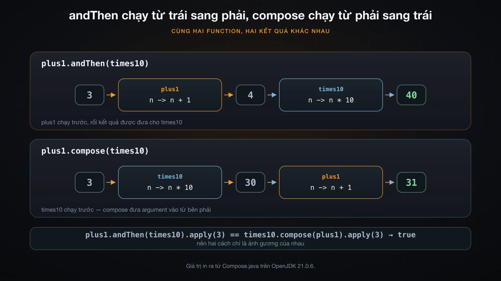 Hai pipeline dựng từ cùng hai function theo thứ tự ngược nhau, một cái ra 40 và một cái ra 31