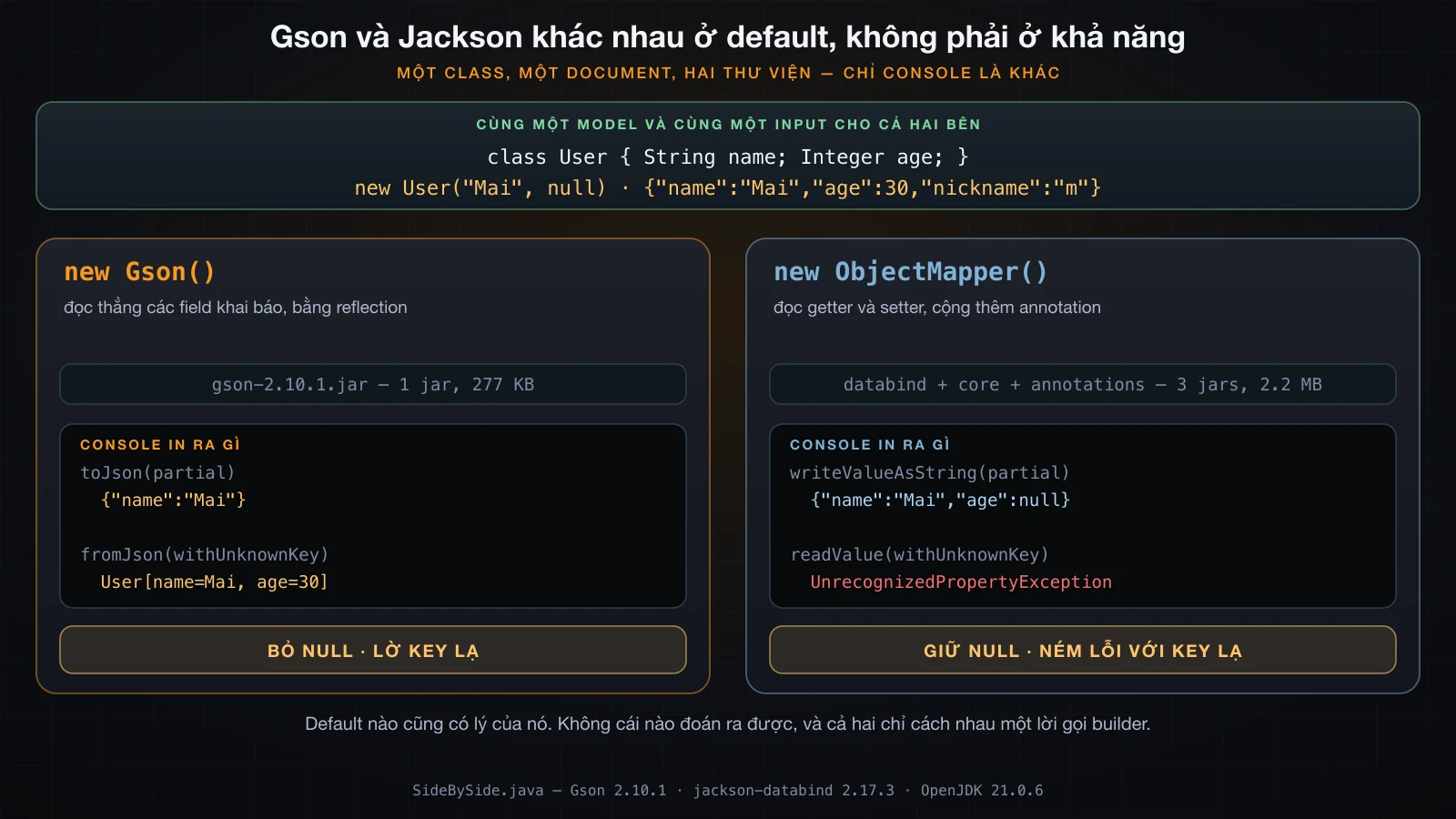 Cùng một model và cùng một document đưa cho Gson và Jackson, output console rẽ nhánh ở null và ở một key lạ