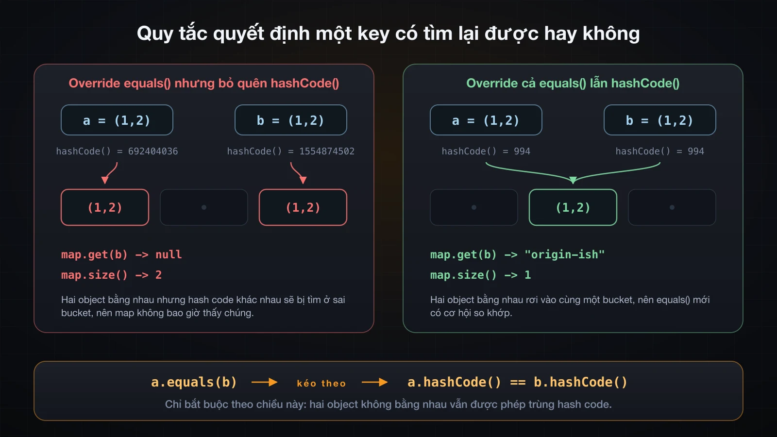 Cùng một key khi có và không có hashCode, cho thấy lookup rơi vào sai bucket